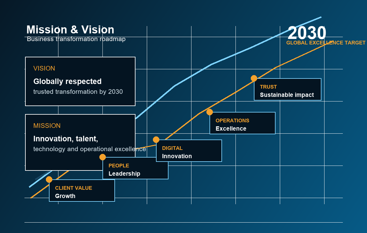 Vestano mission and vision 2030 strategic transformation visual